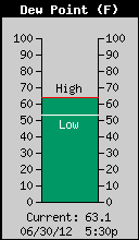Current Outside Dewpoint
