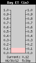 Daily Evaporative Transmission