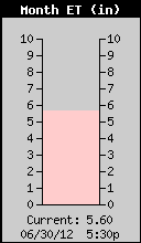 Monthly Evaporative Transmission