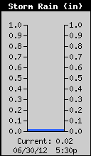 Storm Rain Total