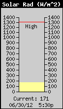 Current Solar Radiation