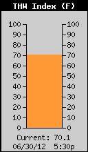 Current Temperature Humidity Wind Index