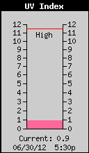 Current UV Index