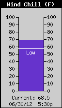 Current Wind Chill