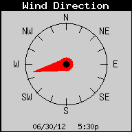 Current Wind Direction